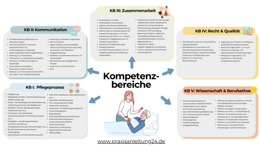 Kompetenzbereiche in der Pflegeausbildung mit Beispielen