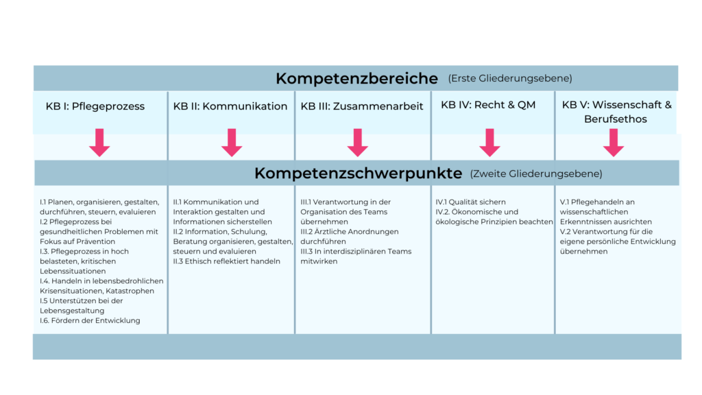 Kompetenzbereiche und Kompetenzschwerpunkte