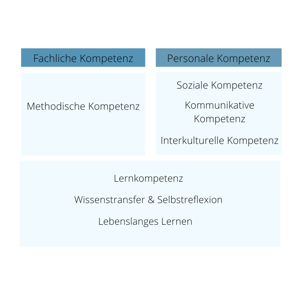 Kompetenzdimensionen generalistische Pflegeausbildung