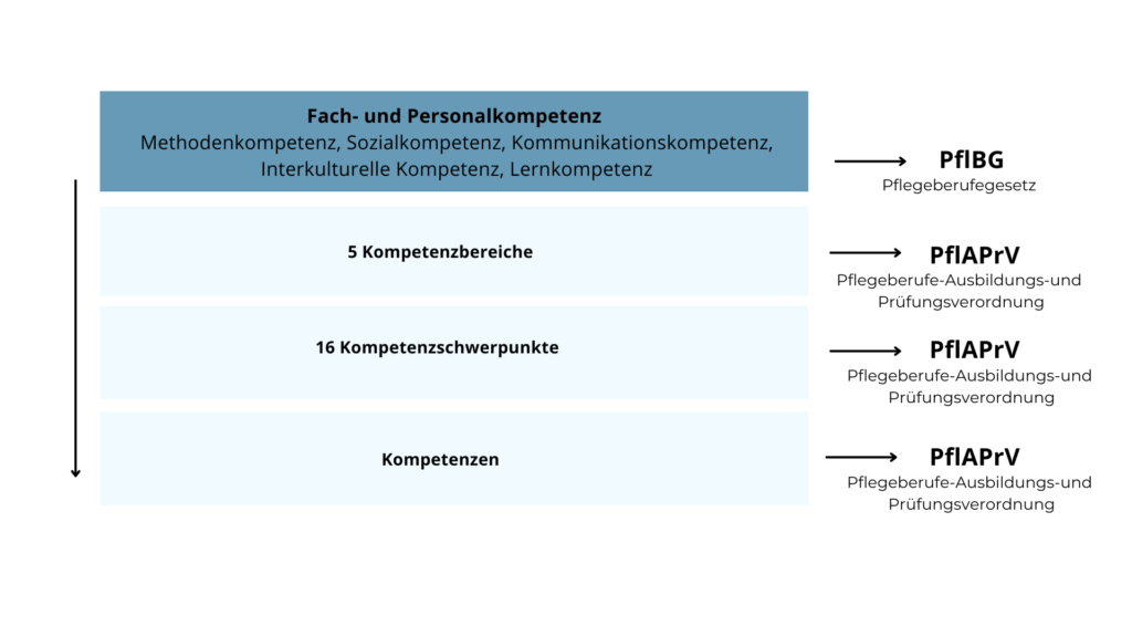 Kompetenzen Pflegeausbildung